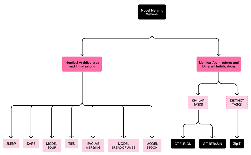 MergeKit: Build Powerful, Multitask LLMs by Merging Models—No Retraining Needed